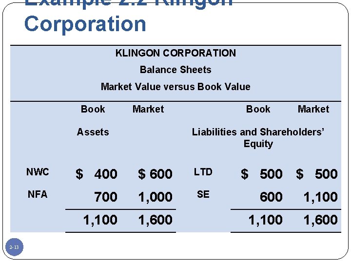 Example 2. 2 Klingon Corporation KLINGON CORPORATION Balance Sheets Market Value versus Book Value