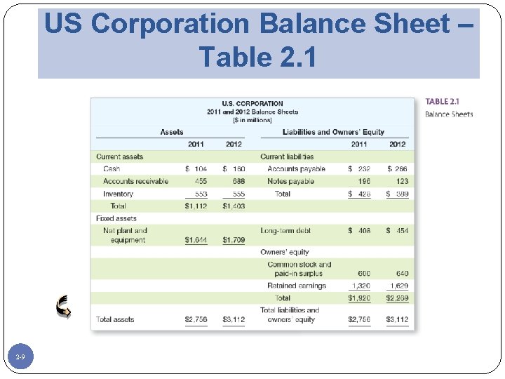 US Corporation Balance Sheet – Table 2. 1 Place Table 2. 1 (US Corp