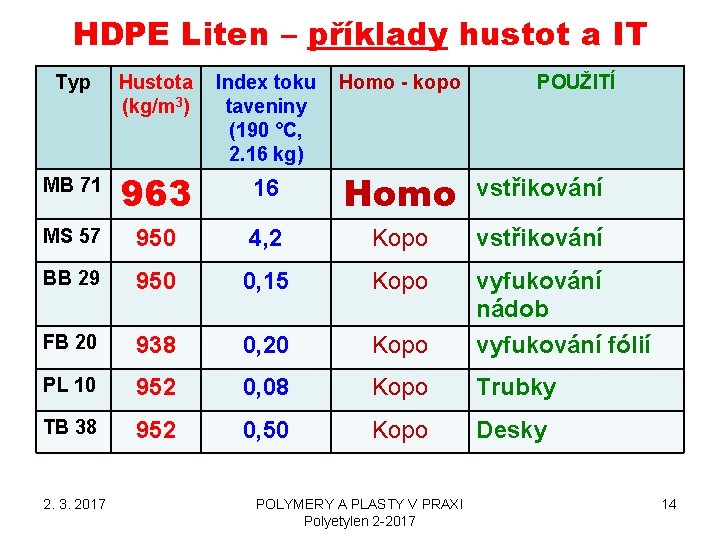 HDPE Liten – příklady hustot a IT Typ Hustota (kg/m 3) Index toku taveniny