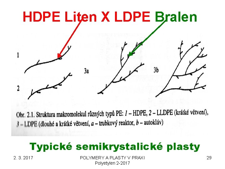 HDPE Liten X LDPE Bralen Typické semikrystalické plasty 2. 3. 2017 POLYMERY A PLASTY