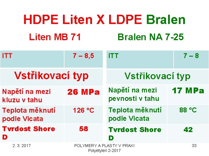 HDPE Liten X LDPE Bralen Liten MB 71 ITT 7 – 8, 5 Vstřikovací