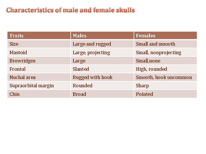 Characteristics of male and female skulls Traits Males Females Size Large and rugged Small