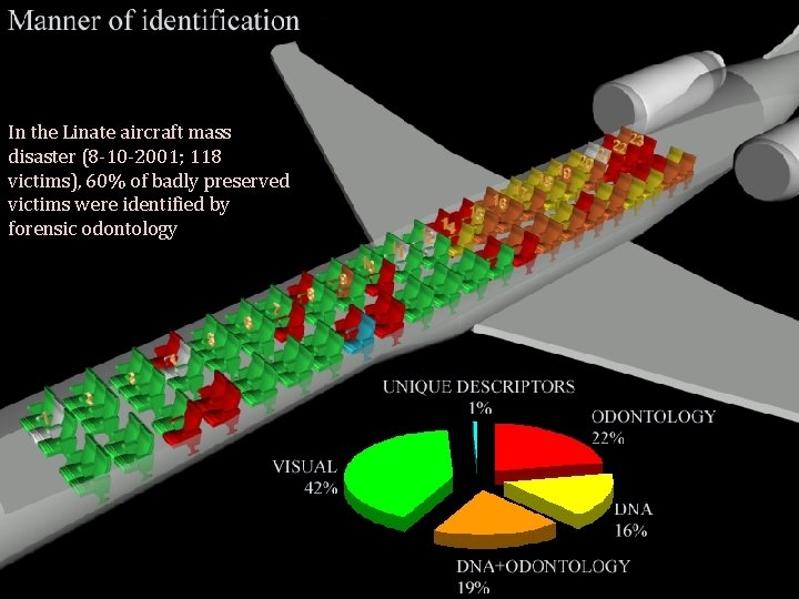 In the Linate aircraft mass disaster (8 -10 -2001; 118 victims), 60% of badly