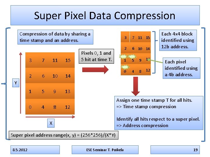 To Pixel Data Pixel Readout Architectures at Pixel ASIC Level part