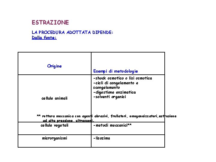 ESTRAZIONE LA PROCEDURA ADOTTATA DIPENDE: Dalla fonte: Origine cellule animali Esempi di metodologie -shock