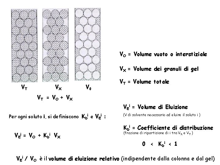 VO = Volume vuoto o interstiziale VX = Volume dei granuli di gel VT