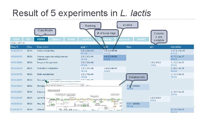 Result of 5 experiments in L. lactis p-value Ranking Classificatio n # of locus-tags