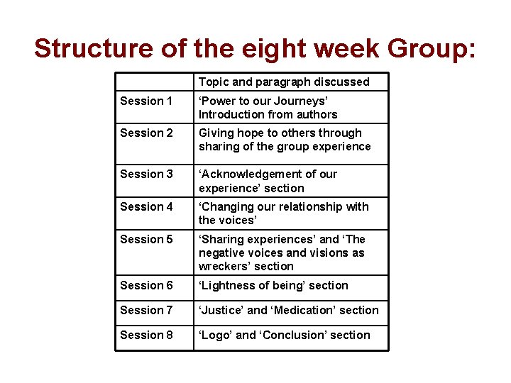 Structure of the eight week Group: Topic and paragraph discussed Session 1 ‘Power to