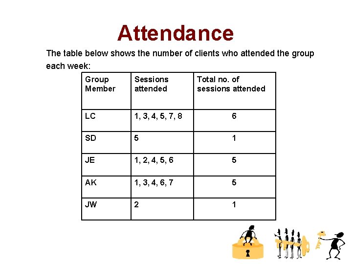 Attendance The table below shows the number of clients who attended the group each