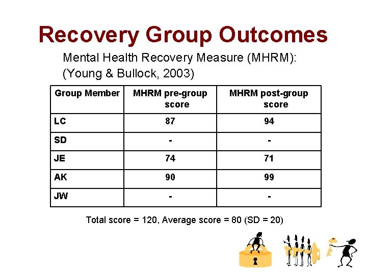 Recovery Group Outcomes Mental Health Recovery Measure (MHRM): (Young & Bullock, 2003) Group Member