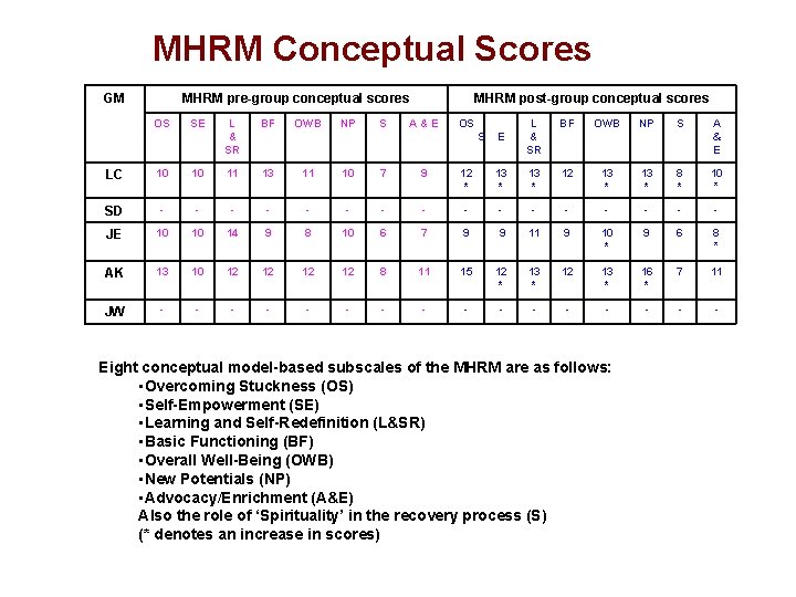 MHRM Conceptual Scores GM MHRM pre-group conceptual scores OS SE L & SR BF