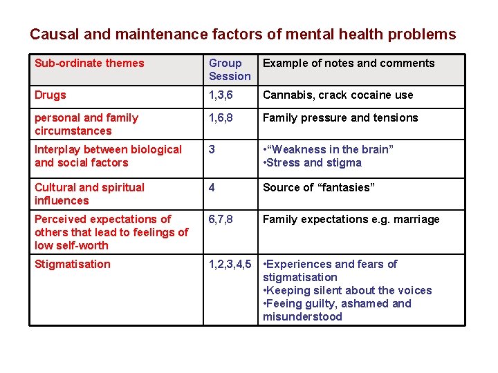 Causal and maintenance factors of mental health problems Sub-ordinate themes Group Session Example of