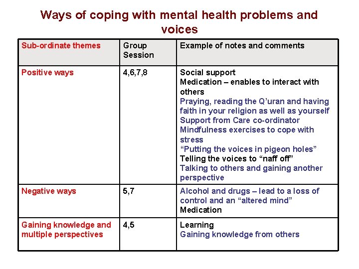 Ways of coping with mental health problems and voices Sub-ordinate themes Group Session Example