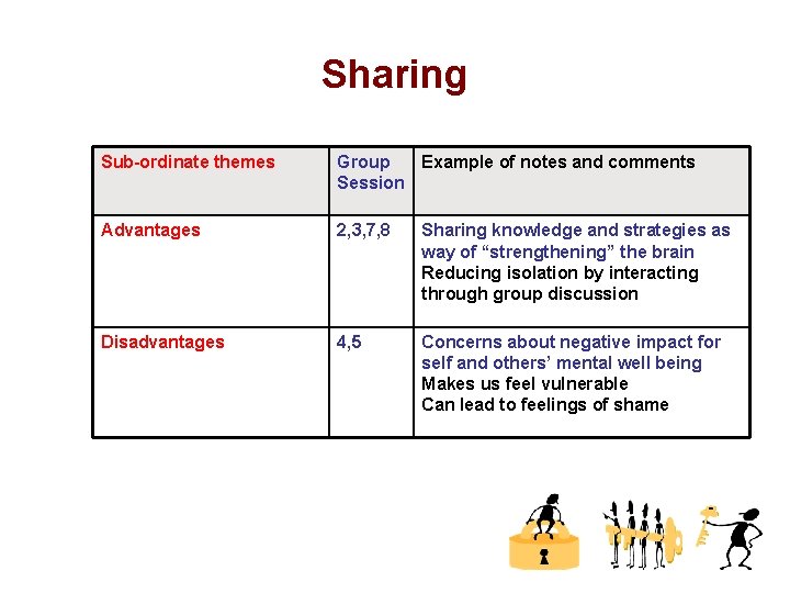 Sharing Sub-ordinate themes Group Example of notes and comments Session Advantages 2, 3, 7,