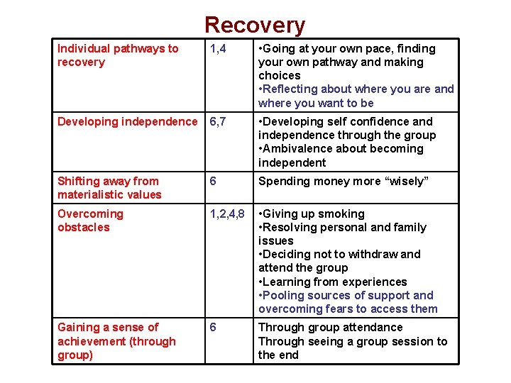 Recovery Individual pathways to recovery 1, 4 • Going at your own pace, finding