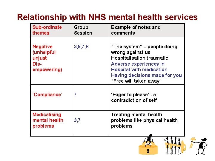 Relationship with NHS mental health services Sub-ordinate themes Group Session Example of notes and