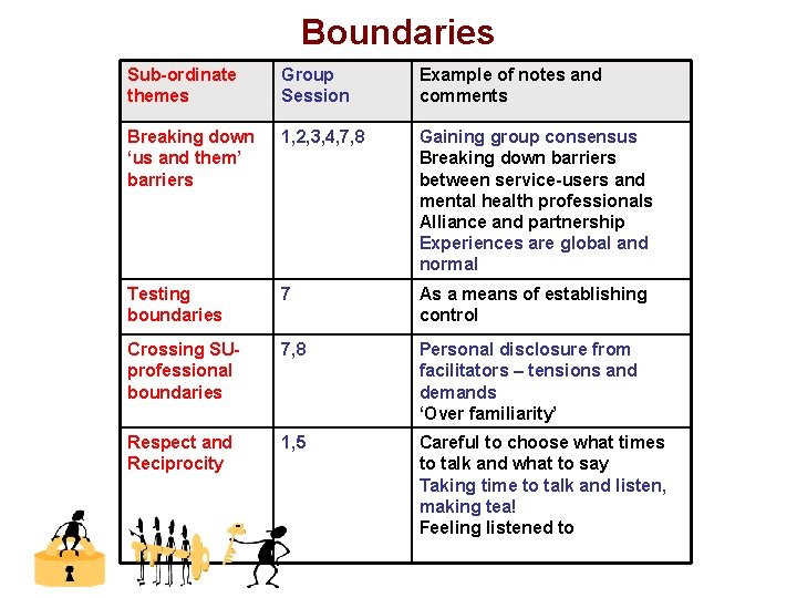 Boundaries Sub-ordinate themes Group Session Example of notes and comments Breaking down ‘us and