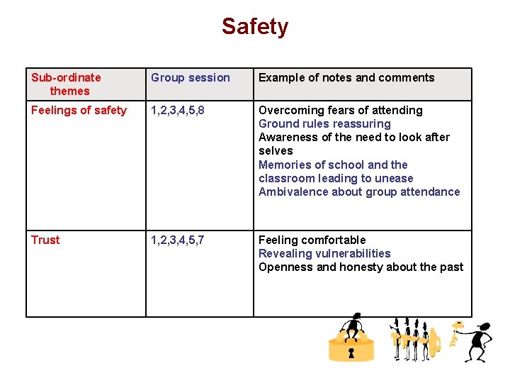 Safety Sub-ordinate themes Group session Example of notes and comments Feelings of safety 1,