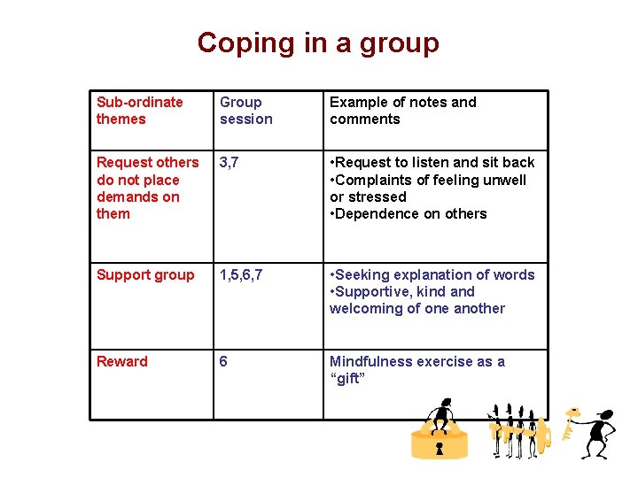 Coping in a group Sub-ordinate themes Group session Example of notes and comments Request