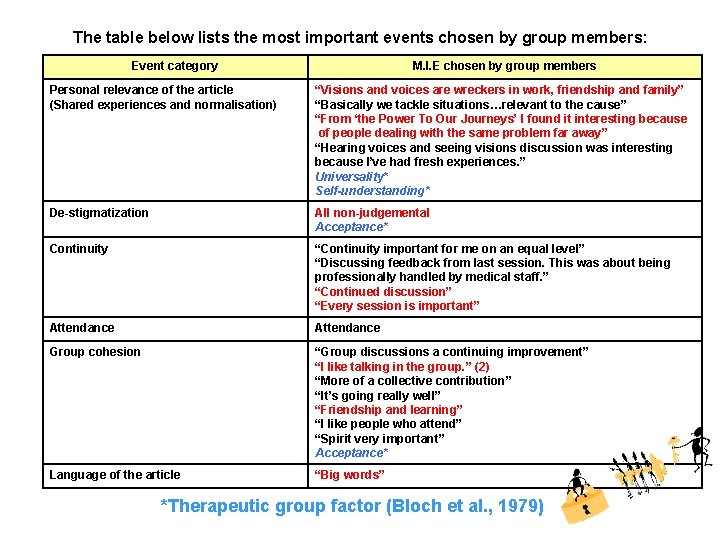 The table below lists the most important events chosen by group members: Event category