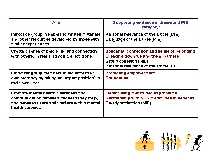 Aim Supporting evidence in theme and MIE category: Introduce group members to written materials