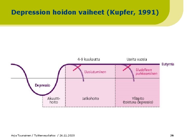 Depression hoidon vaiheet (Kupfer, 1991) Arja Tuunainen / Työterveyslaitos / 26. 11. 2020 26