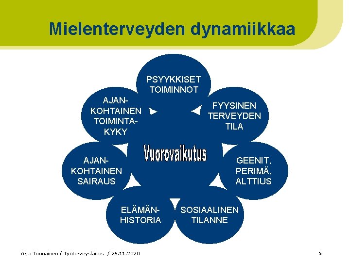 Mielenterveyden dynamiikkaa PSYYKKISET TOIMINNOT AJANKOHTAINEN TOIMINTAKYKY AJANKOHTAINEN SAIRAUS ELÄMÄNHISTORIA Arja Tuunainen / Työterveyslaitos /