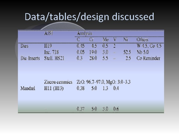 Data/tables/design discussed 