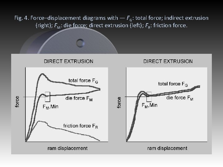 Fig. 4. Force–displacement diagrams with — FG: total force; indirect extrusion (right); FM: die