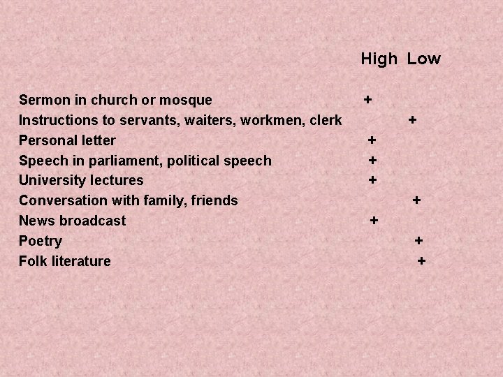 High Low Sermon in church or mosque Instructions to servants, waiters, workmen, clerk Personal