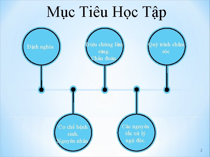 Mục Tiêu Học Tập Định nghĩa Triệu chứng lâm sàng. Chẩn đoán. Cơ chế