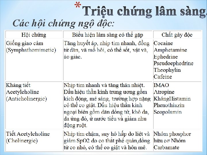 * Các hội chứng ngộ độc: 7 