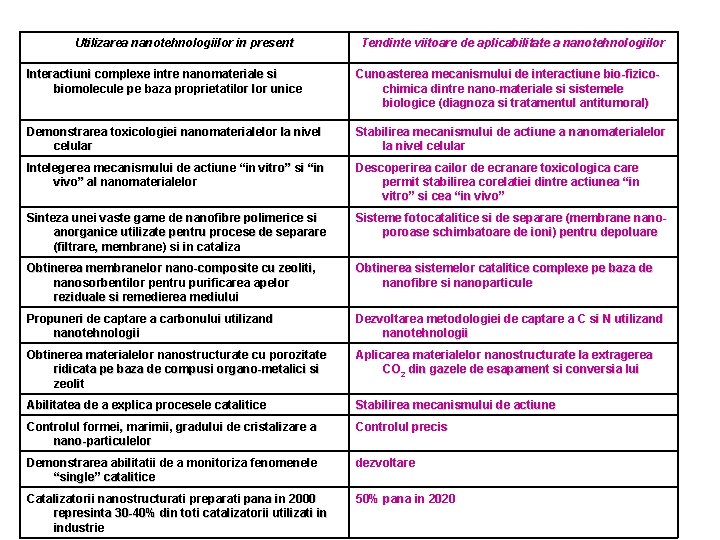 Utilizarea nanotehnologiilor in present Tendinte viitoare de aplicabilitate a nanotehnologiilor Interactiuni complexe intre nanomateriale Utilizarea nanotehnologiilor in present Tendinte viitoare de aplicabilitate a nanotehnologiilor Interactiuni complexe intre nanomateriale