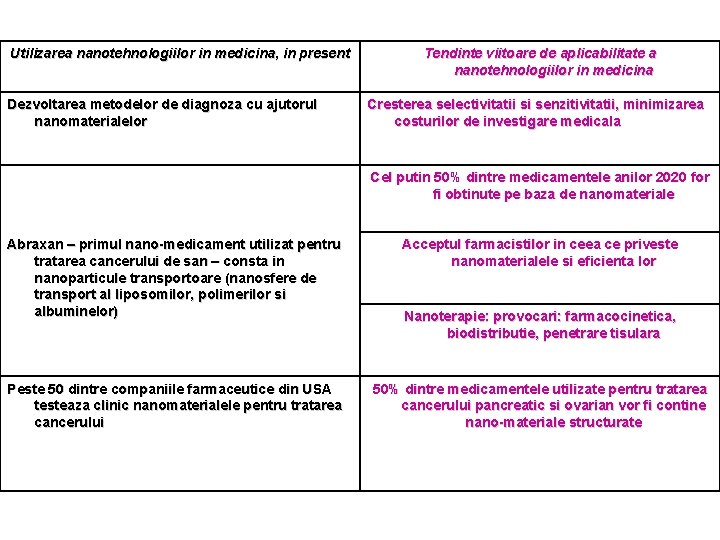 Utilizarea nanotehnologiilor in medicina, in present Dezvoltarea metodelor de diagnoza cu ajutorul nanomaterialelor Tendinte Utilizarea nanotehnologiilor in medicina, in present Dezvoltarea metodelor de diagnoza cu ajutorul nanomaterialelor Tendinte