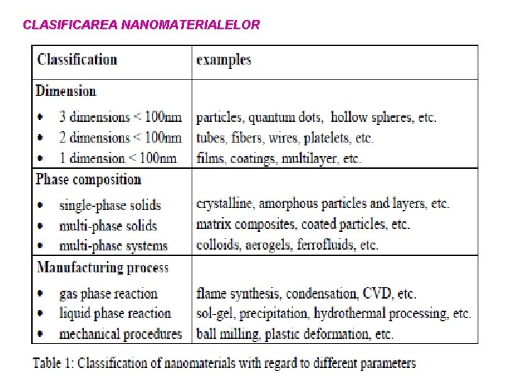 CLASIFICAREA NANOMATERIALELOR CLASIFICAREA NANOMATERIALELOR