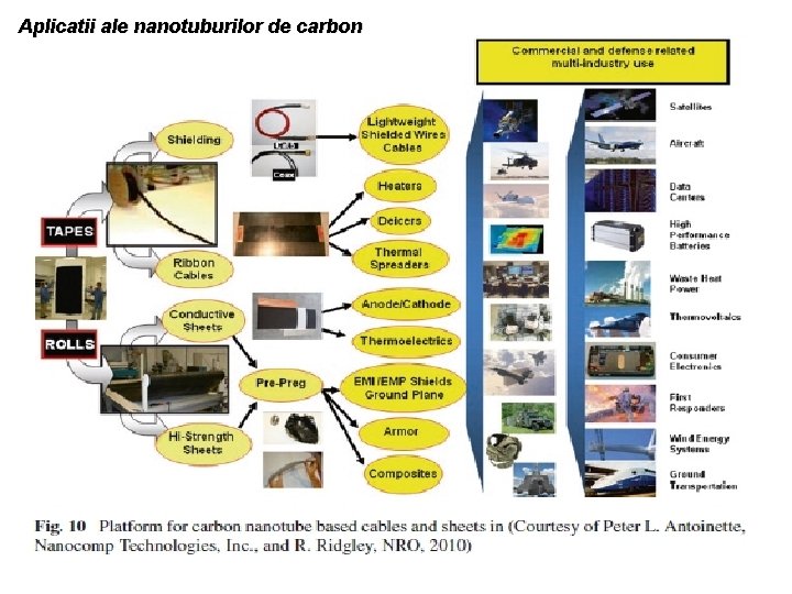 Aplicatii ale nanotuburilor de carbon Aplicatii ale nanotuburilor de carbon