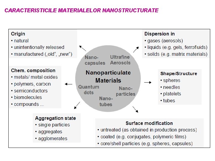 CARACTERISTICILE MATERIALELOR NANOSTRUCTURATE CARACTERISTICILE MATERIALELOR NANOSTRUCTURATE