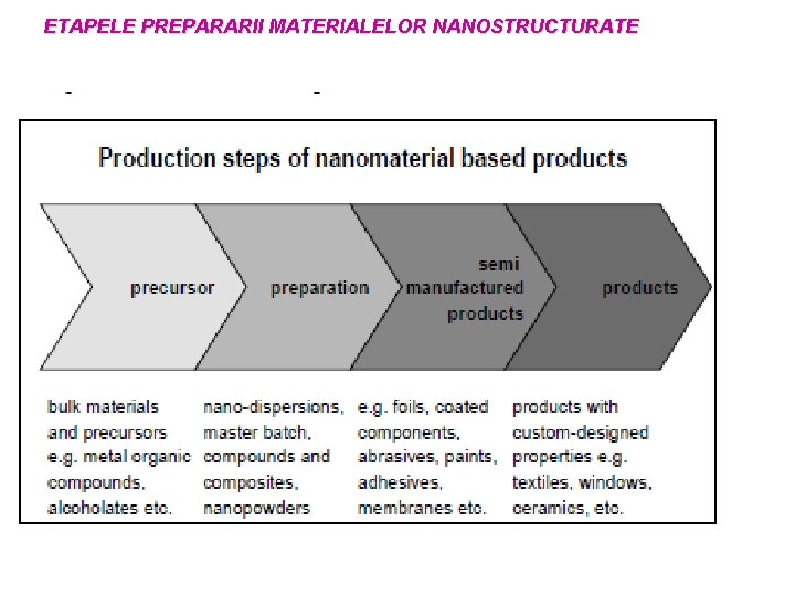 ETAPELE PREPARARII MATERIALELOR NANOSTRUCTURATE ETAPELE PREPARARII MATERIALELOR NANOSTRUCTURATE