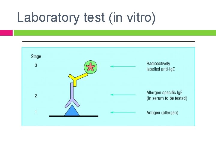 Laboratory test (in vitro) 