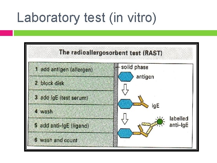 Laboratory test (in vitro) 