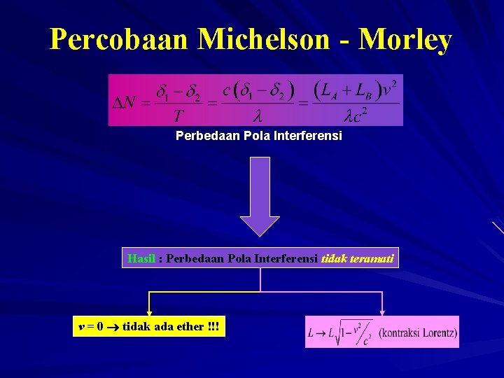 Percobaan Michelson - Morley Perbedaan Pola Interferensi Hasil : Perbedaan Pola Interferensi tidak teramati