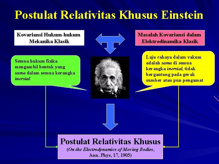 Postulat Relativitas Khusus Einstein Kovariansi Hukum-hukum Mekanika Klasik Semua hukum fisika mengambil bentuk yang