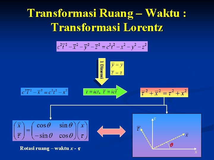 Transformasi Ruang – Waktu : Transformasi Lorentz 1 Dimensi Rotasi ruang – waktu x