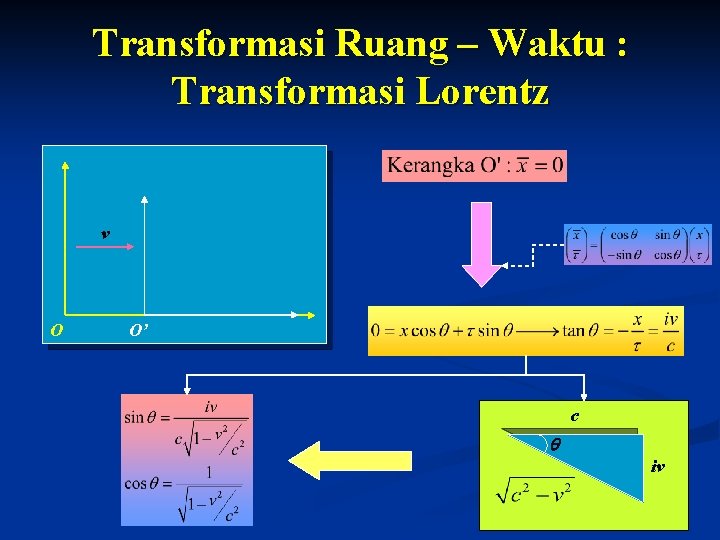 Transformasi Ruang – Waktu : Transformasi Lorentz v O O’ c iv 