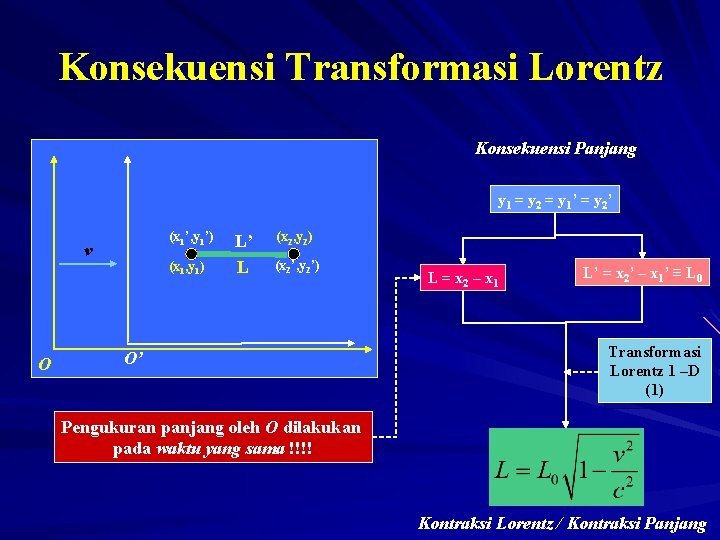 Konsekuensi Transformasi Lorentz Konsekuensi Panjang y 1 = y 2 = y 1’ =