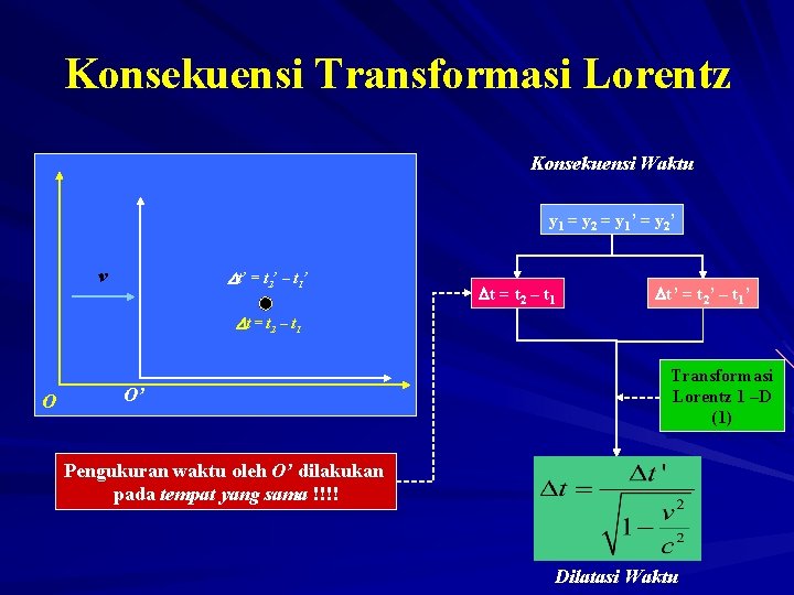 Konsekuensi Transformasi Lorentz Konsekuensi Waktu y 1 = y 2 = y 1’ =