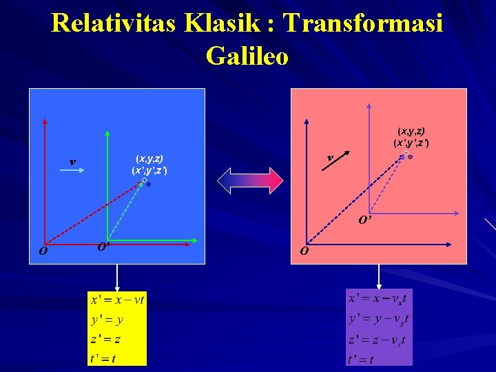 Relativitas Klasik : Transformasi Galileo (x, y, z) (x’, y’, z’) v O’ O