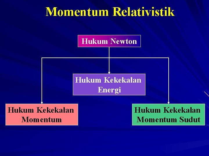 Momentum Relativistik Hukum Newton Hukum Kekekalan Energi Hukum Kekekalan Momentum Sudut 
