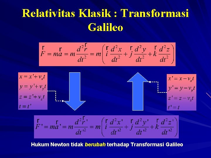 Relativitas Klasik : Transformasi Galileo Hukum Newton tidak berubah terhadap Transformasi Galileo 