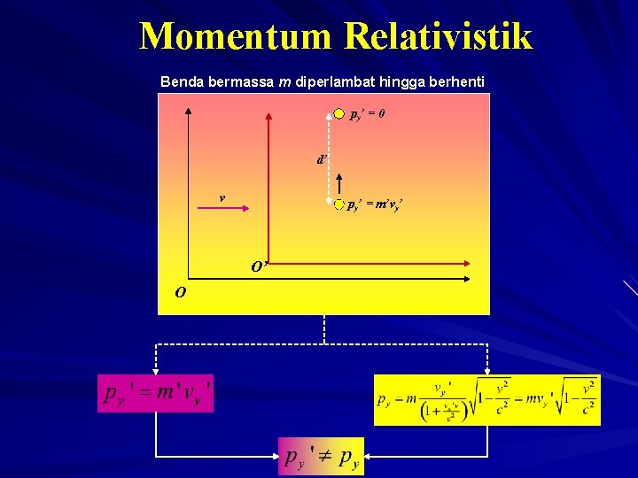 Momentum Relativistik Benda bermassa m diperlambat hingga berhenti py’ = 0 d’ v py’